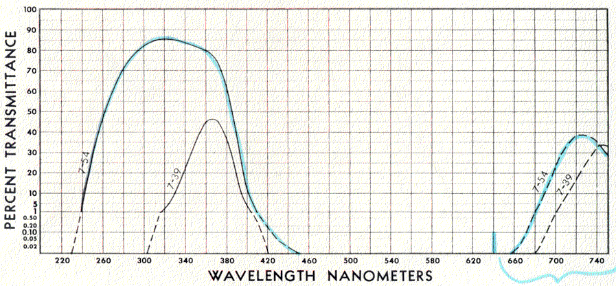 Emission spectra, UV transilluminators